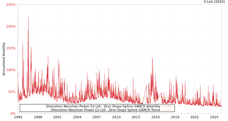 graph of Shenzhen Nanshan Power Co Ltd S0GARCH