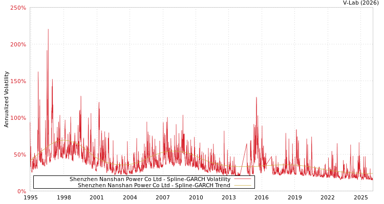 graph of Shenzhen Nanshan Power Co Ltd SGARCH