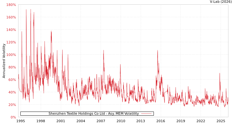 graph of Shenzhen Textile Holdings Co Ltd AMEM
