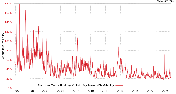 graph of Shenzhen Textile Holdings Co Ltd APMEM