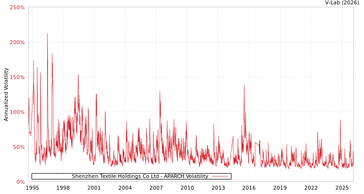 graph of Shenzhen Textile Holdings Co Ltd APARCH