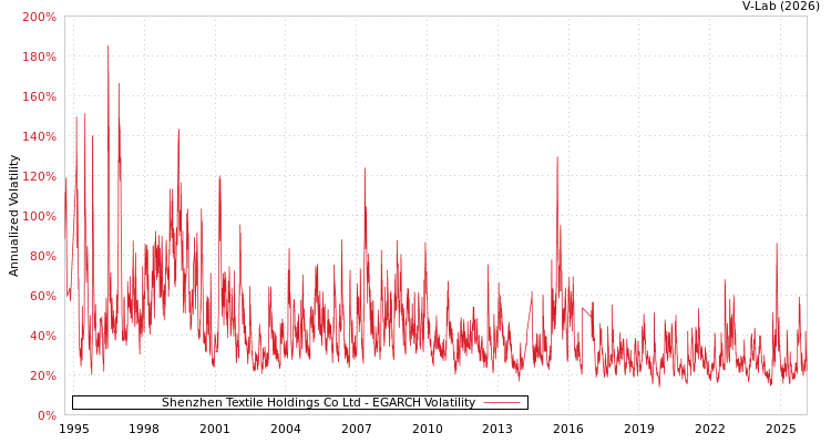 graph of Shenzhen Textile Holdings Co Ltd EGARCH