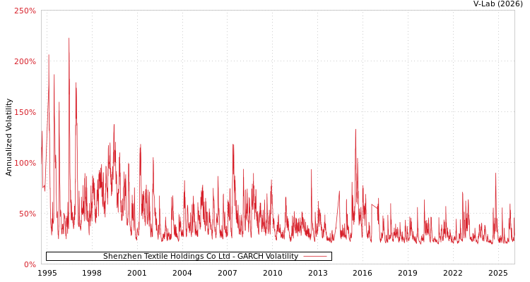 graph of Shenzhen Textile Holdings Co Ltd GARCH