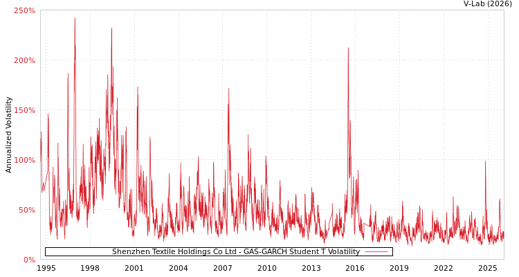 graph of Shenzhen Textile Holdings Co Ltd GAS-GARCH-T