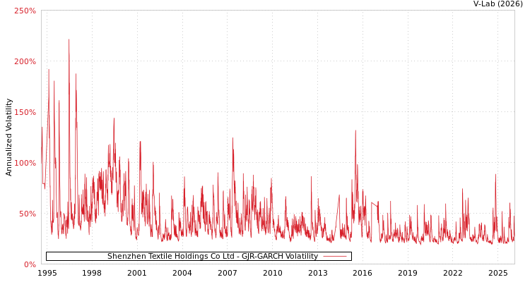 graph of Shenzhen Textile Holdings Co Ltd GJR-GARCH