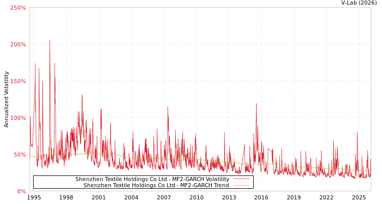 graph of Shenzhen Textile Holdings Co Ltd MF2-GARCH