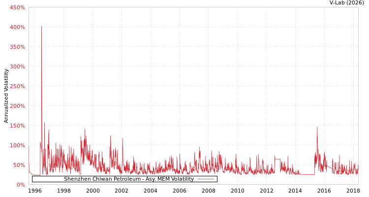 graph of Shenzhen Chiwan Petroleum AMEM
