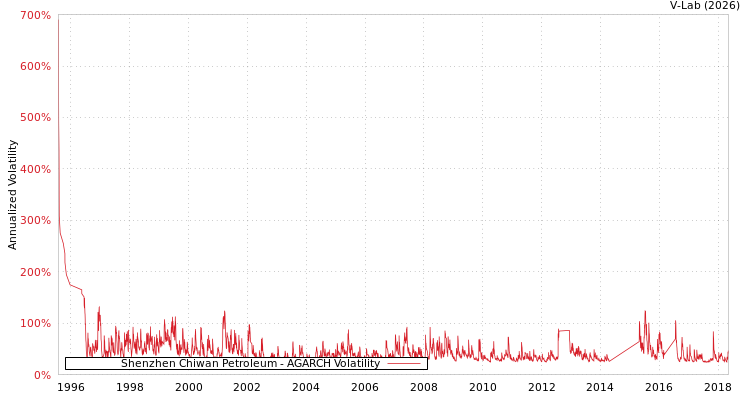graph of Shenzhen Chiwan Petroleum AGARCH