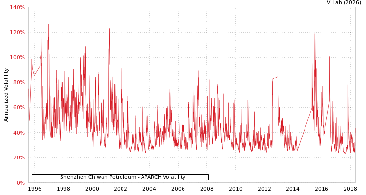 graph of Shenzhen Chiwan Petroleum APARCH