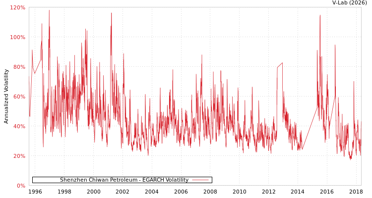 graph of Shenzhen Chiwan Petroleum EGARCH