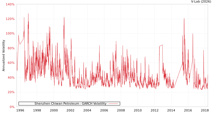 graph of Shenzhen Chiwan Petroleum GARCH