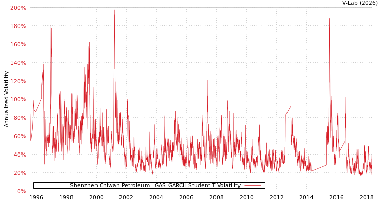graph of Shenzhen Chiwan Petroleum GAS-GARCH-T