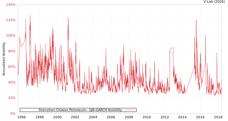 graph of Shenzhen Chiwan Petroleum GJR-GARCH