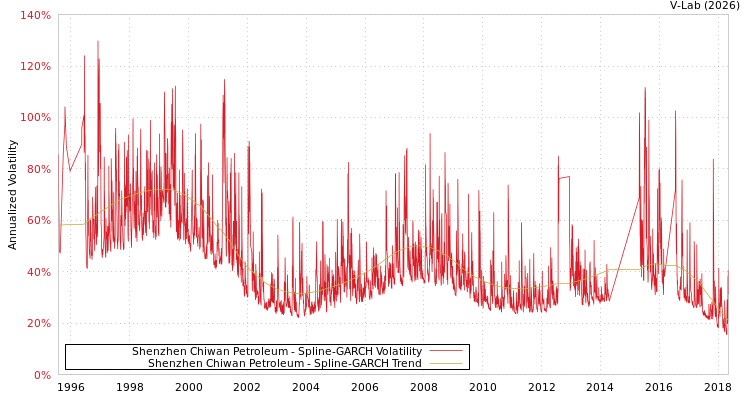 graph of Shenzhen Chiwan Petroleum SGARCH