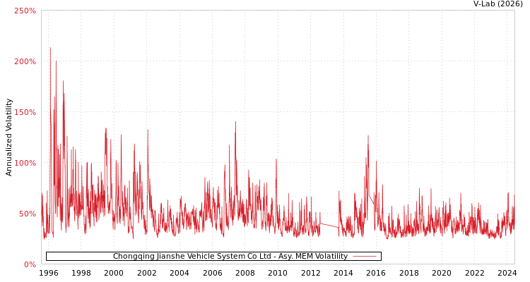 graph of Chongqing Jianshe Vehicle System Co Ltd AMEM