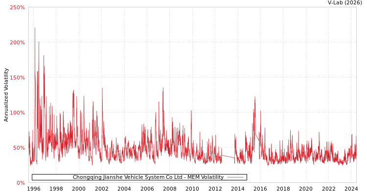 graph of Chongqing Jianshe Vehicle System Co Ltd MEM