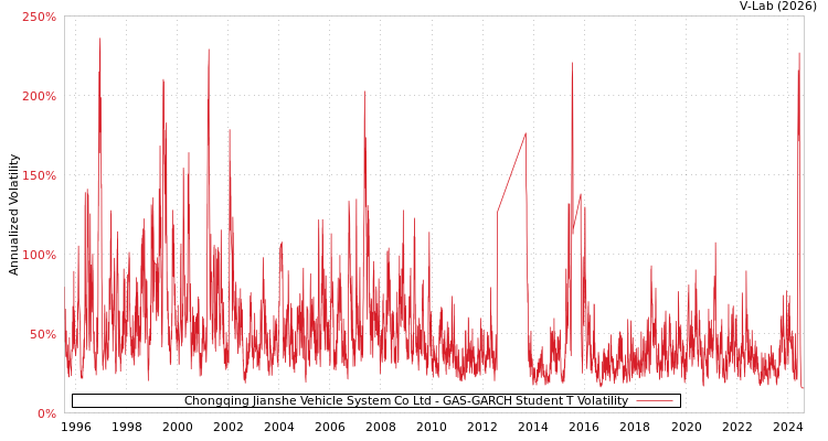 graph of Chongqing Jianshe Vehicle System Co Ltd GAS-GARCH-T