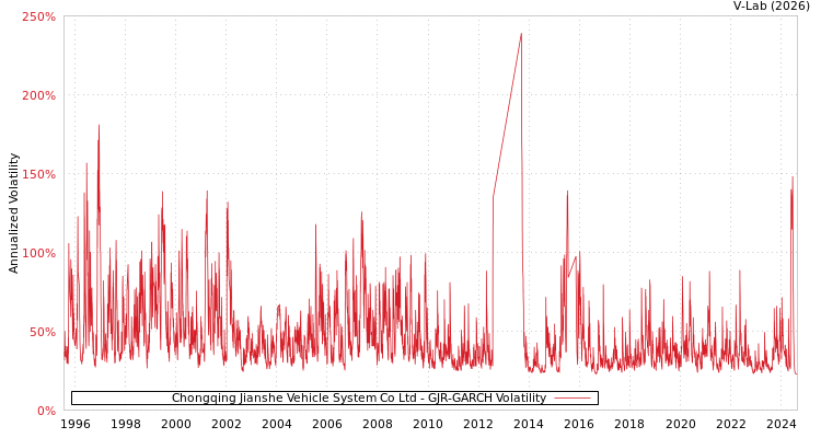 graph of Chongqing Jianshe Vehicle System Co Ltd GJR-GARCH