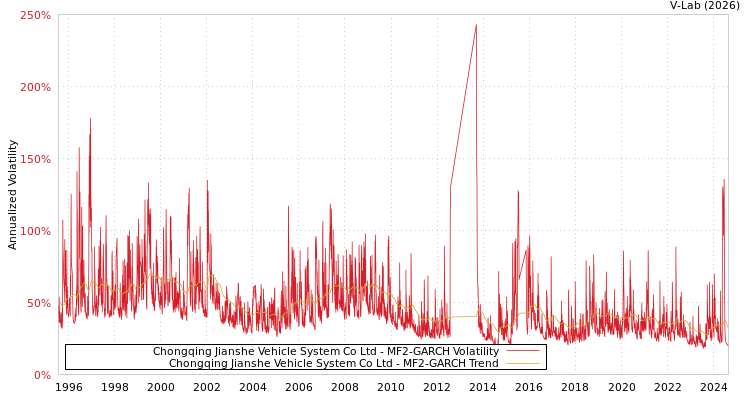 graph of Chongqing Jianshe Vehicle System Co Ltd MF2-GARCH