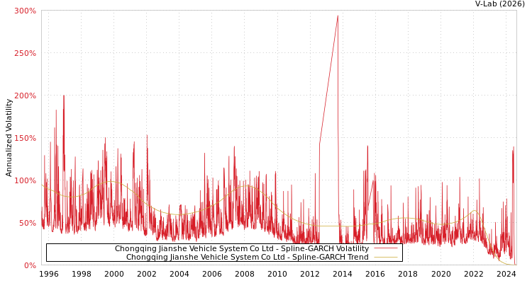 graph of Chongqing Jianshe Vehicle System Co Ltd SGARCH