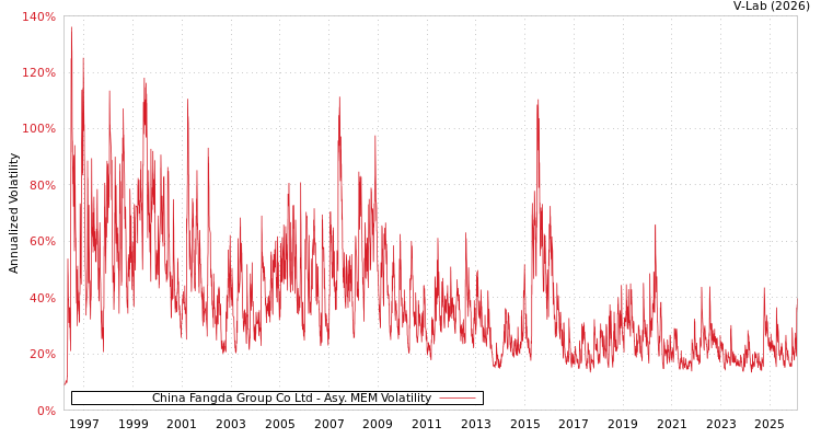 graph of China Fangda Group Co Ltd AMEM