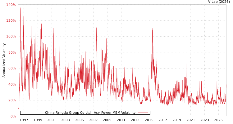 graph of China Fangda Group Co Ltd APMEM