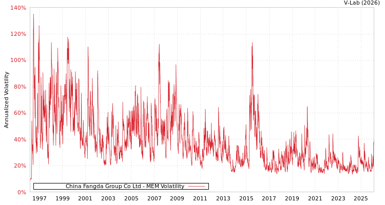 graph of China Fangda Group Co Ltd MEM