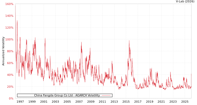 graph of China Fangda Group Co Ltd AGARCH