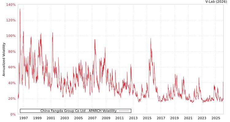 graph of China Fangda Group Co Ltd APARCH
