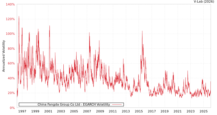 graph of China Fangda Group Co Ltd EGARCH