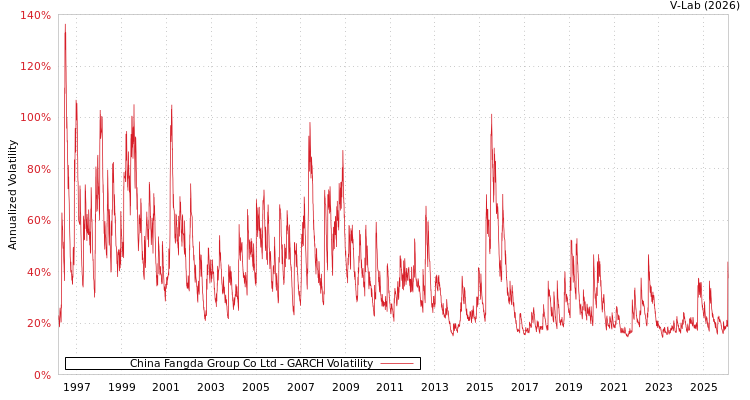 graph of China Fangda Group Co Ltd GARCH