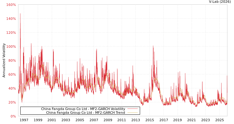 graph of China Fangda Group Co Ltd MF2-GARCH