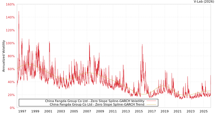 graph of China Fangda Group Co Ltd S0GARCH