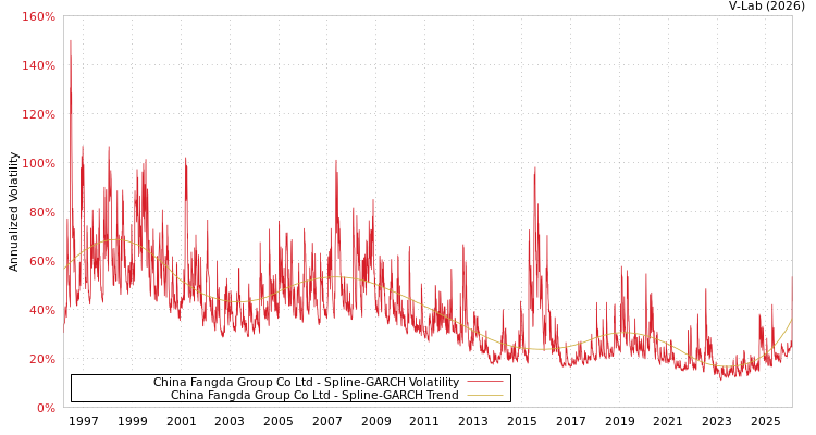 graph of China Fangda Group Co Ltd SGARCH