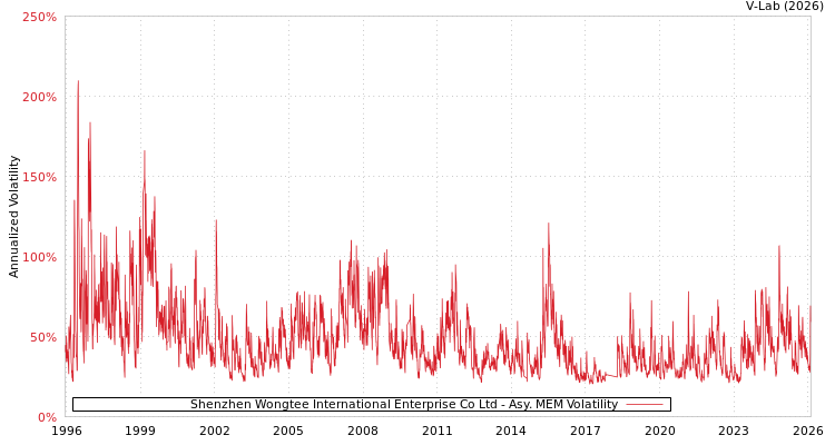 graph of Shenzhen Wongtee International Enterprise Co Ltd AMEM