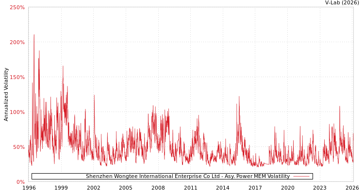 graph of Shenzhen Wongtee International Enterprise Co Ltd APMEM