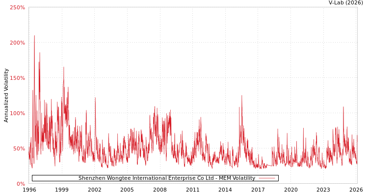 graph of Shenzhen Wongtee International Enterprise Co Ltd MEM