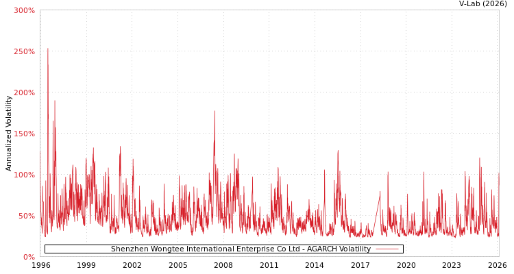 graph of Shenzhen Wongtee International Enterprise Co Ltd AGARCH