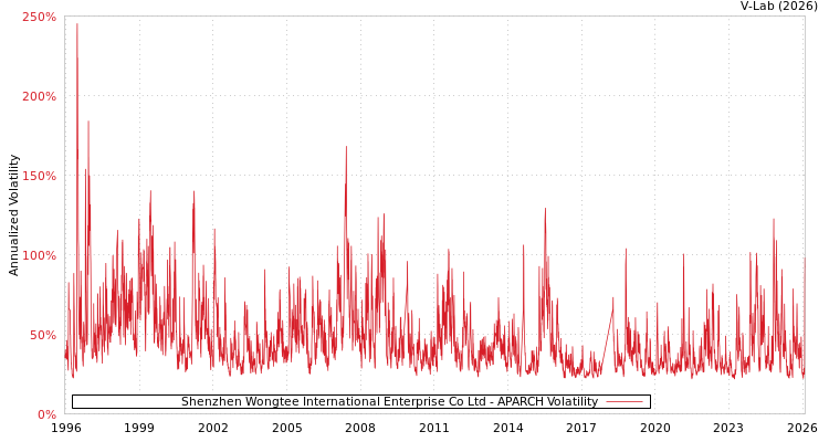 graph of Shenzhen Wongtee International Enterprise Co Ltd APARCH