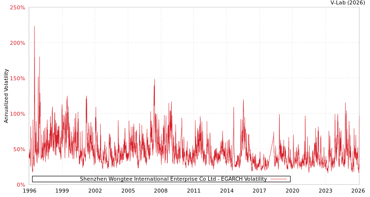 graph of Shenzhen Wongtee International Enterprise Co Ltd EGARCH