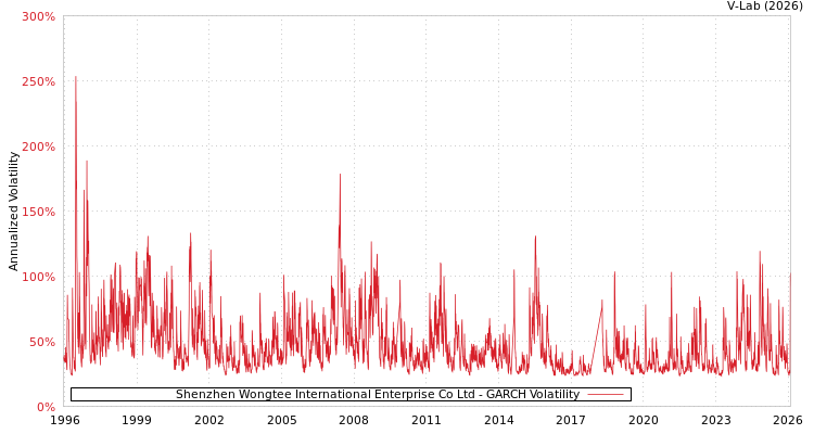graph of Shenzhen Wongtee International Enterprise Co Ltd GARCH