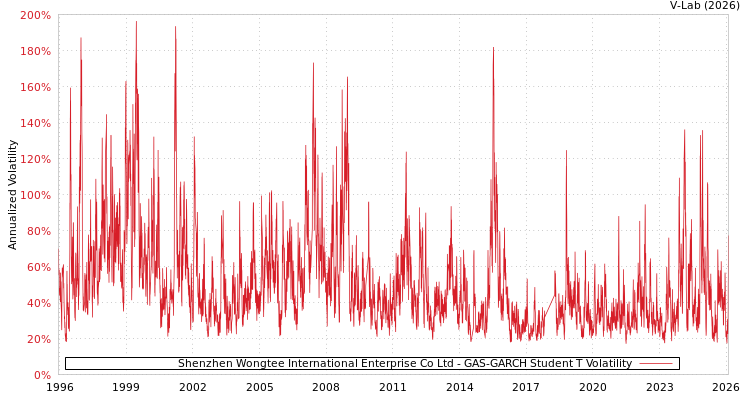 graph of Shenzhen Wongtee International Enterprise Co Ltd GAS-GARCH-T