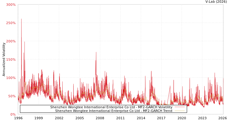 graph of Shenzhen Wongtee International Enterprise Co Ltd MF2-GARCH