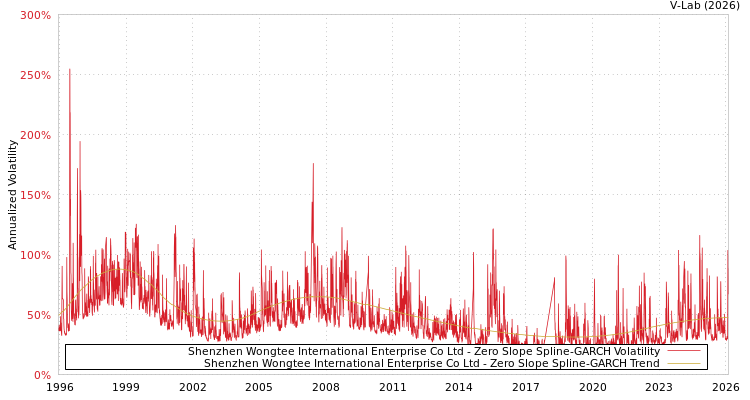 graph of Shenzhen Wongtee International Enterprise Co Ltd S0GARCH