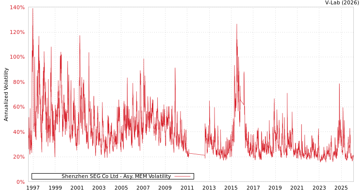 graph of Shenzhen SEG Co Ltd AMEM