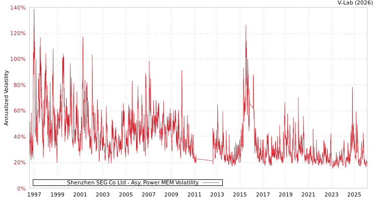 graph of Shenzhen SEG Co Ltd APMEM