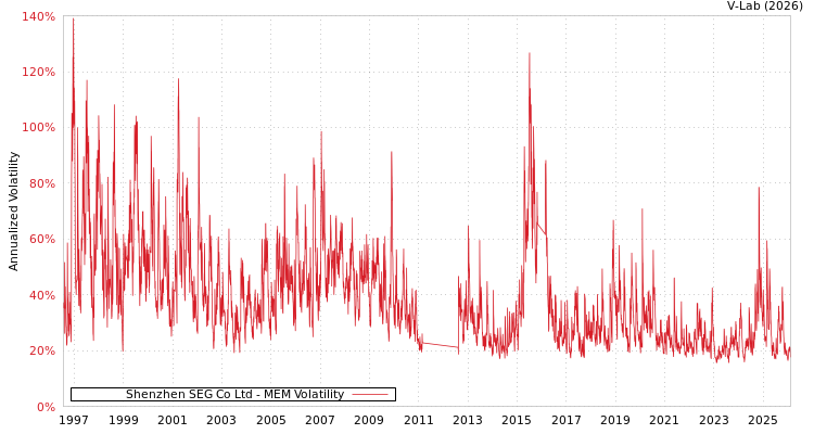 graph of Shenzhen SEG Co Ltd MEM