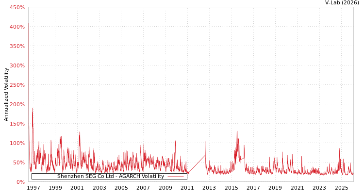 graph of Shenzhen SEG Co Ltd AGARCH