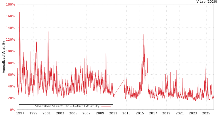 graph of Shenzhen SEG Co Ltd APARCH