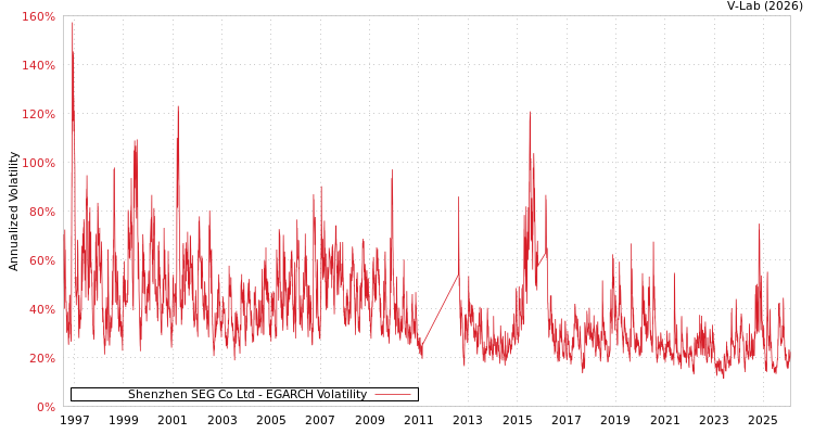 graph of Shenzhen SEG Co Ltd EGARCH